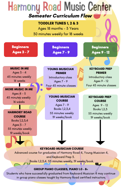 Curriculum Flow Chart